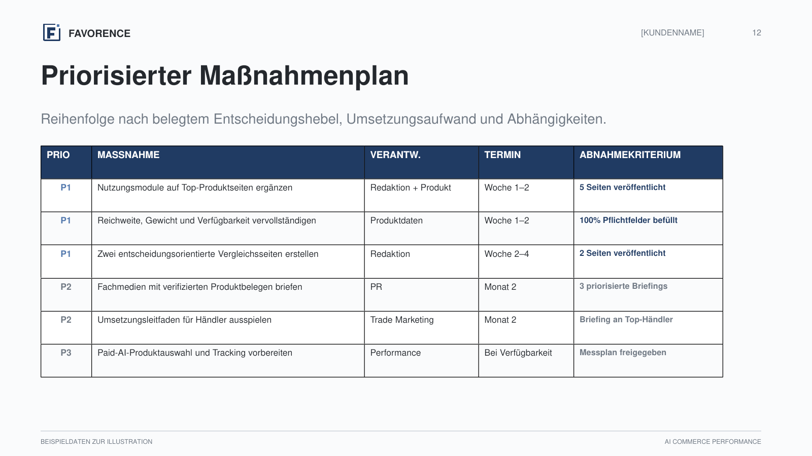 Report-Folie „Priorisierter Maßnahmenplan“ mit Beispieldaten: Maßnahmen nach Priorität mit Verantwortung, Termin und Abnahmekriterium.
