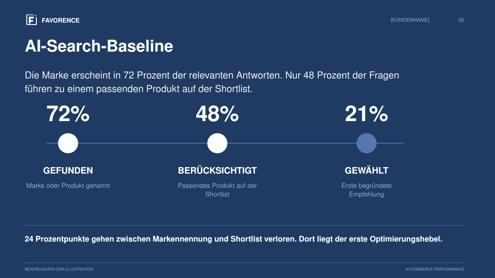 Report-Folie „AI-Search-Baseline“ mit Beispieldaten: Anteile der Antworten, in denen eine Marke gefunden, berücksichtigt und gewählt wird.