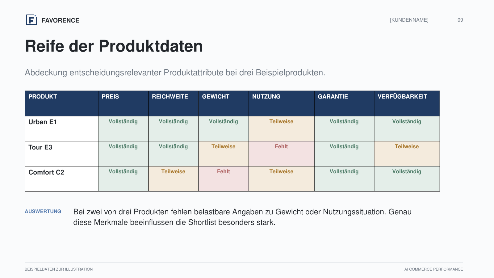 Report-Folie „Reife der Produktdaten“ mit Beispieldaten: Abdeckung entscheidungsrelevanter Produktattribute bei drei Beispielprodukten.